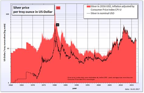 inflation adjusted silver price chart.